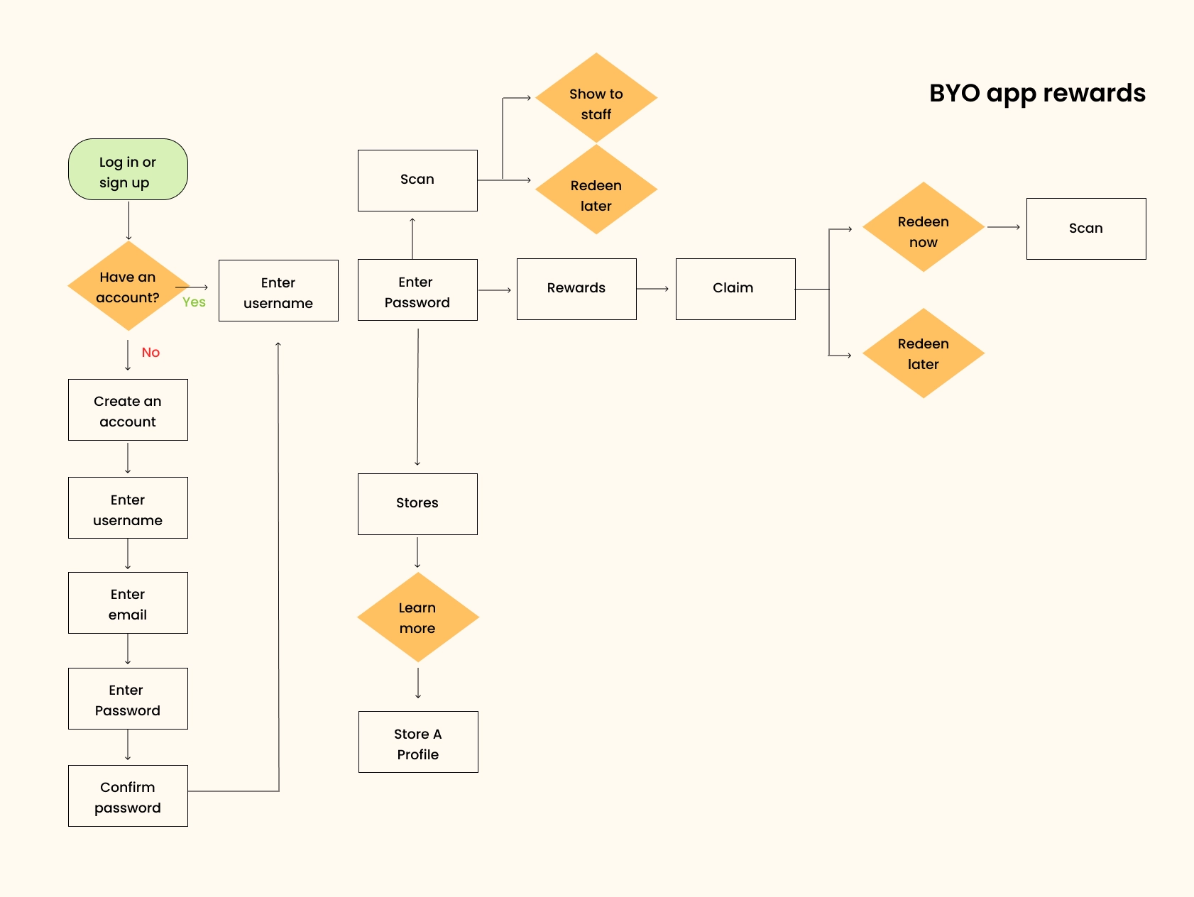BYO app rewards flow — simplified diagram of the scan-to-redeem journey